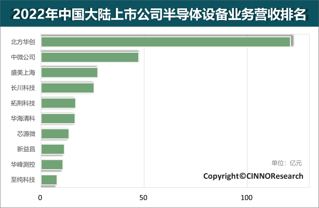 2022年國內(nèi)上市公司半導體設(shè)備營收排名Top10