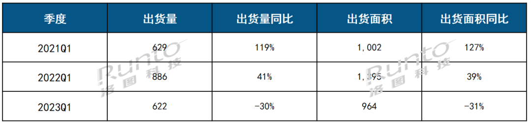 季報(bào) | Q1全球大尺寸交互平板面板出貨量下降30%；大陸系廠商市占超8成