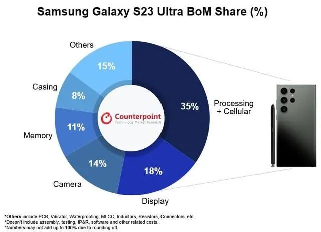 三星Galaxy S23 Ultra BOM表曝光：成本超3300元，占比售價(jià)39%