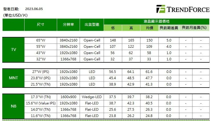 TrendForce：預(yù)計6月電視面板漲勢收斂，下波旺季需求等Q3