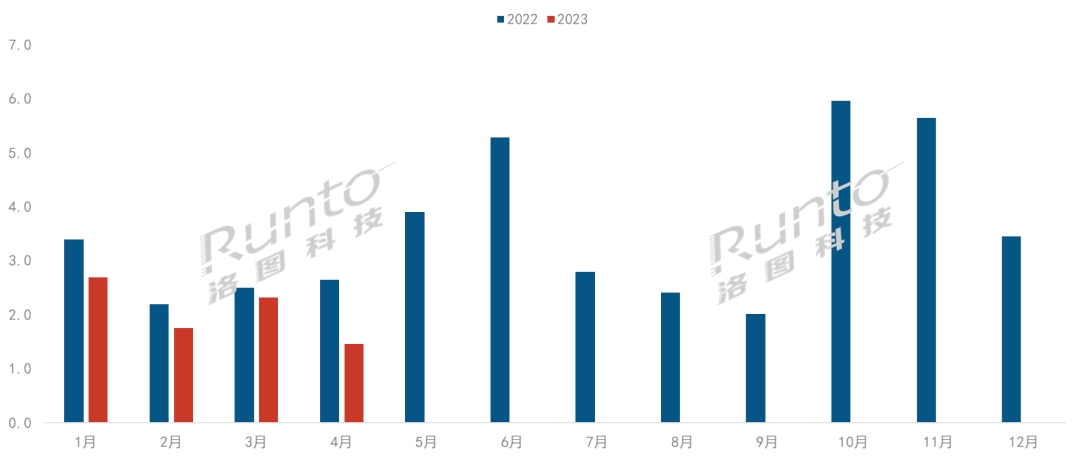 4月中國VR/AR線上銷量達(dá)到近兩年來單月最低值