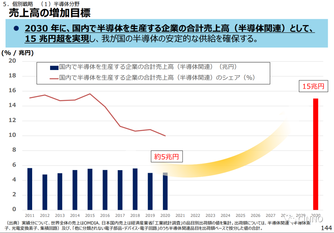 日本修訂芯片戰(zhàn)略：到 2030 年國產(chǎn)半導(dǎo)體行業(yè)銷售額提高兩倍至 15 萬億日元