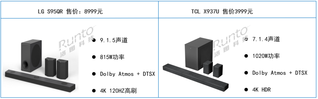 電視廠商進(jìn)入Soundbar賽道；中國家庭滲透率不足1%；“618”上漲5%