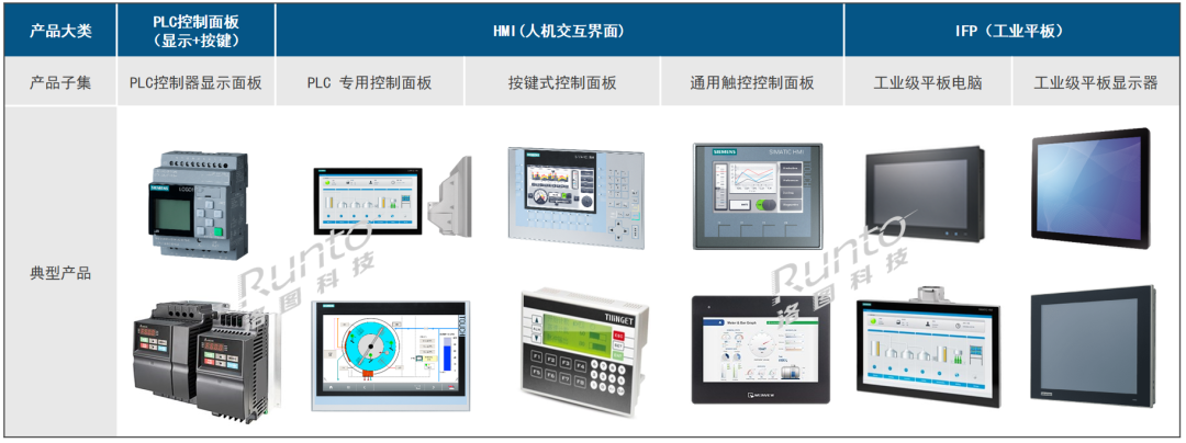 工控市場小型PLC國產(chǎn)化率達(dá)52.3%，配型HMI顯示面板年需求超百萬臺