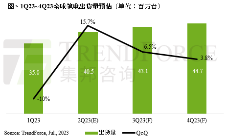 機(jī)構(gòu)預(yù)計(jì)Q2全球筆記本電腦出貨4045萬臺，止跌回升