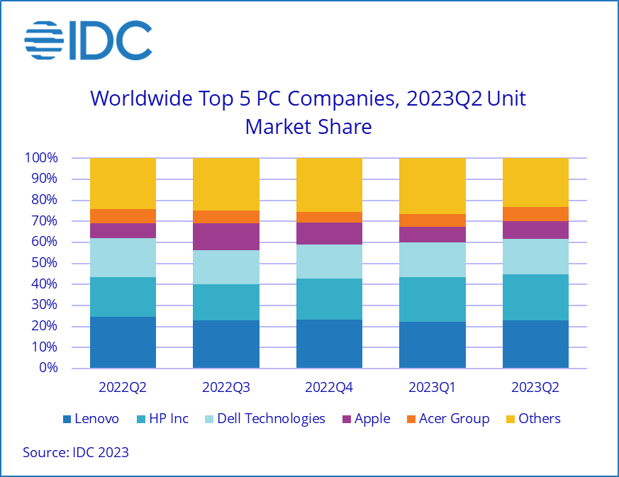 IDC：需求疲軟，Q2全球PC出貨量同比下降13.4%