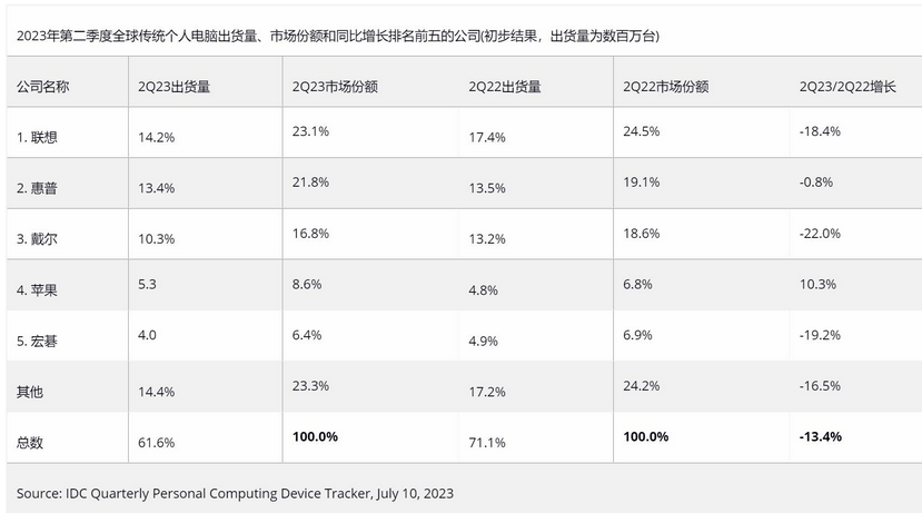 慘淡！全球PC出貨量6連跌