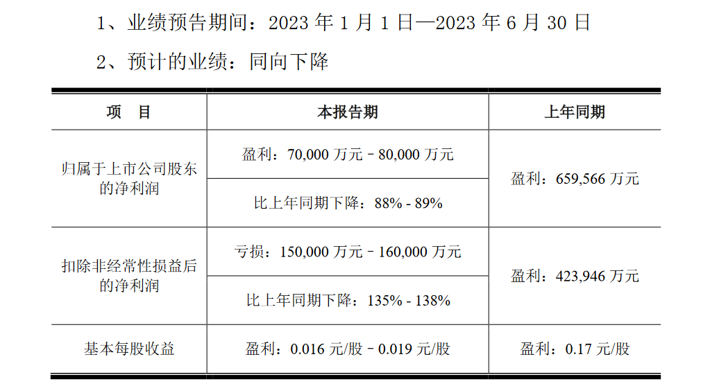 京東方、天馬、維信諾、彩虹股份、華映科技五大面板廠上半年業(yè)績預(yù)告