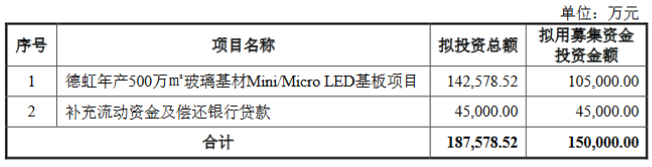 沃格光電擬定增募資15億元，用于玻璃基材Mini/MicroLED基板項(xiàng)目等