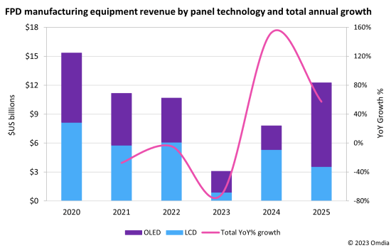 LCD/OLED顯示面板設(shè)備市場2023年觸底， 2024年將恢復(fù)153%的市場增長