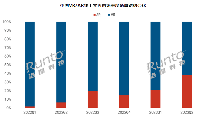 元宇宙 | Q2中國VR/AR市場冰火兩重天：VR銷量暴跌60% ，AR暴增258%