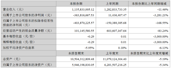 華燦光電公布2023上半年業(yè)績