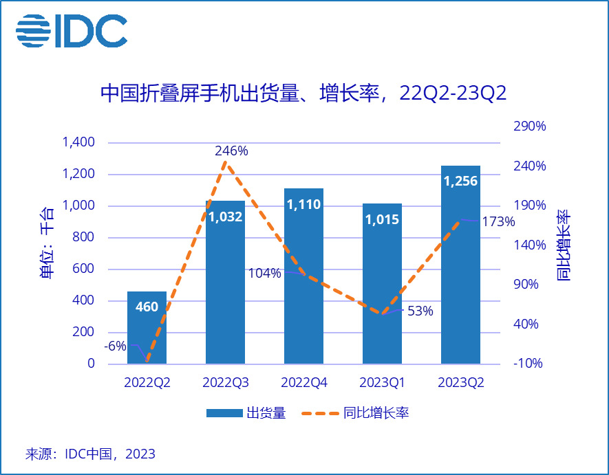 二季度出貨量同比增長(zhǎng)173% ，折疊屏成安卓廠商新希望？