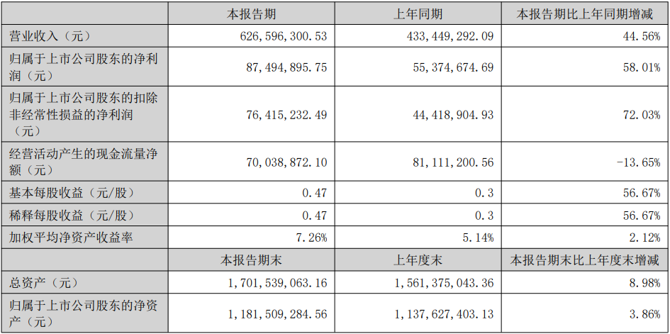 芯瑞達(dá)、兆馳股份上半年業(yè)績報告