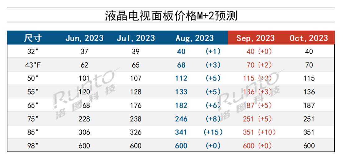 9月液晶電視面板價(jià)格預(yù)測(cè)及波動(dòng)追蹤