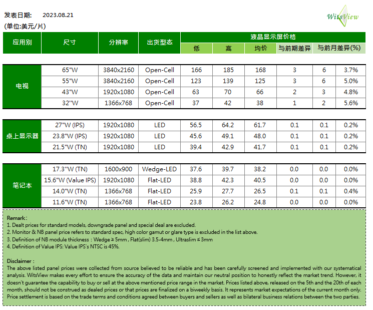 機(jī)構(gòu)：電視品牌廠商Q3開始瀕臨虧損邊緣，下調(diào)全年全球電視出貨量預(yù)期