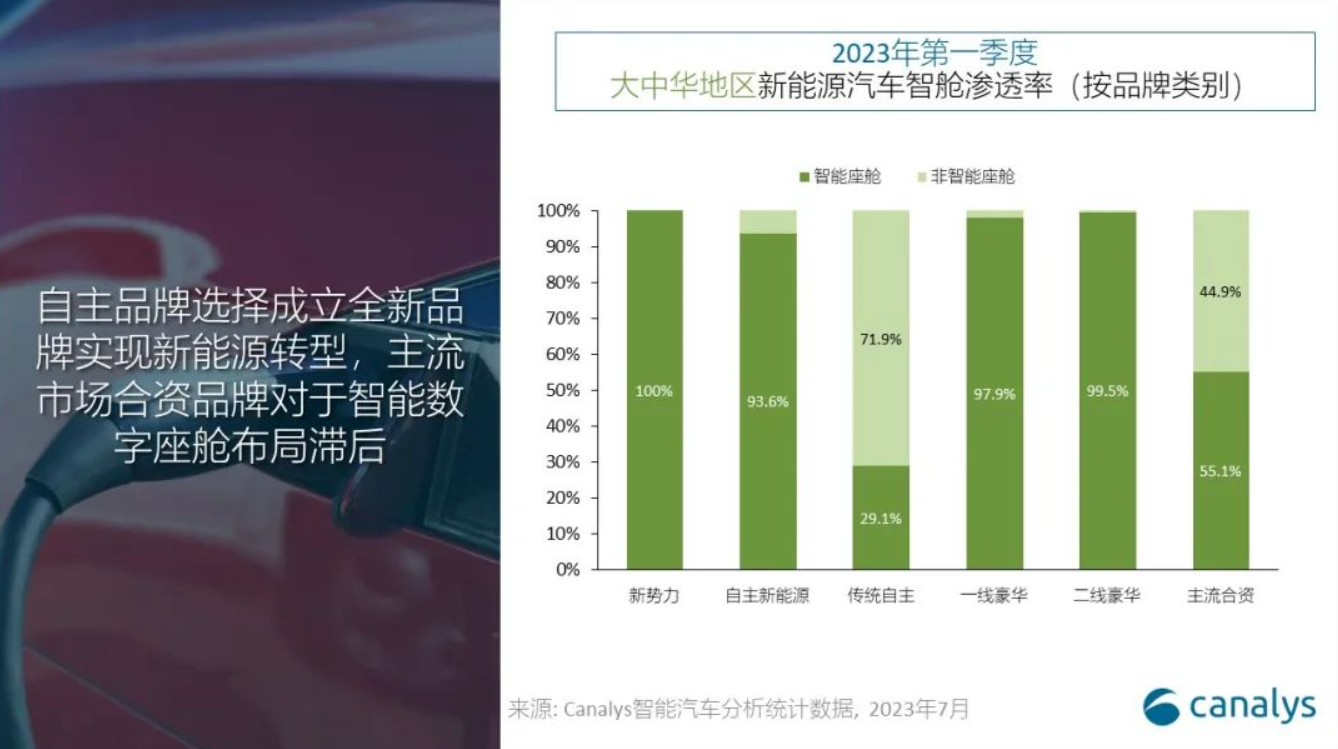 Canalys：多屏智能座艙將成中國新能源汽車標(biāo)配，市場滲透率達 82.7%