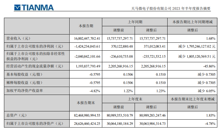 深天馬A半年報發(fā)布 | 營收逆勢增長，多細分市場保持強勁勢頭