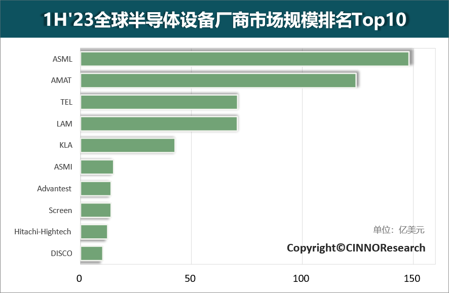 CINNO Research：1H'23全球半導(dǎo)體設(shè)備廠商市場(chǎng)規(guī)模排名Top10