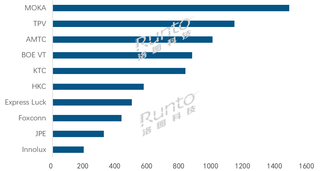 全球TOP電視ODM工廠月度出貨