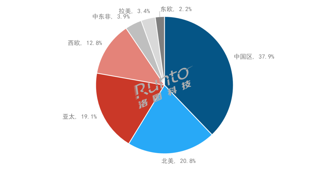 洛圖科技：預(yù)測2023年全球投影機(jī)出貨量近1900萬臺，增長6.4%