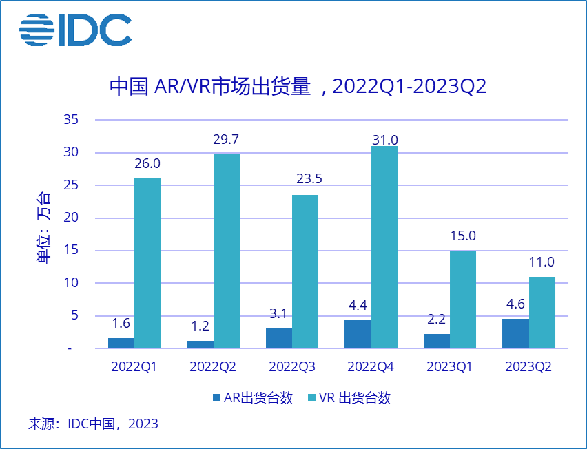 上半年中國(guó)AR/VR出貨32.8萬(wàn)臺(tái)，AR逆勢(shì)增長(zhǎng)超140%