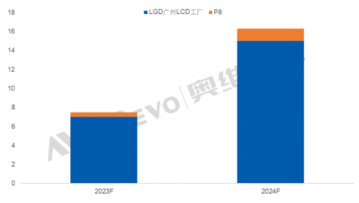 消息稱LGD廣州G8.5廠計劃2024年恢復滿產(chǎn)