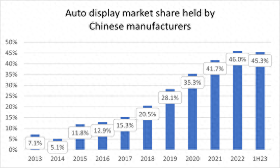 Omdia：上半年中國企業(yè)占車載屏幕全球市場份額45.3%，京東方、天馬貢獻最多