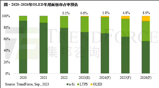 集邦咨詢預(yù)估 2026 年車用屏幕出貨 2.4 億片，OLED占比 8.9%