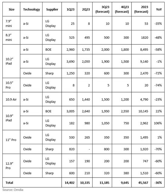 蘋果iPad面板采購計(jì)劃曝光：降36%