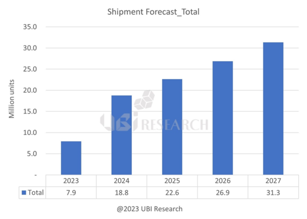 IT用OLED出貨復(fù)合增長(zhǎng)率將達(dá)41%