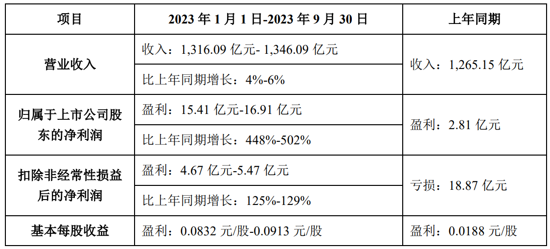 TCL科技2023年前三季度凈利15.41-16.91億，同比增長448%-502%