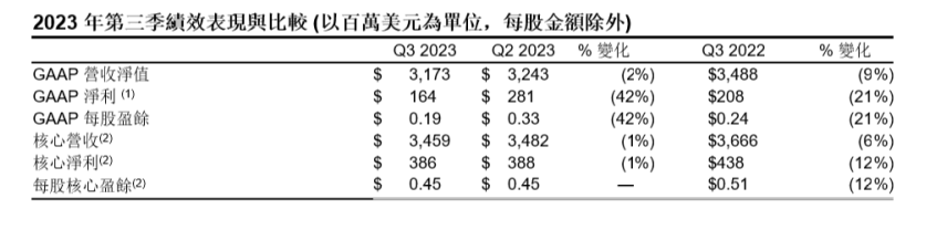 玻璃價(jià)格上漲，康寧顯示Q3銷量低于預(yù)期