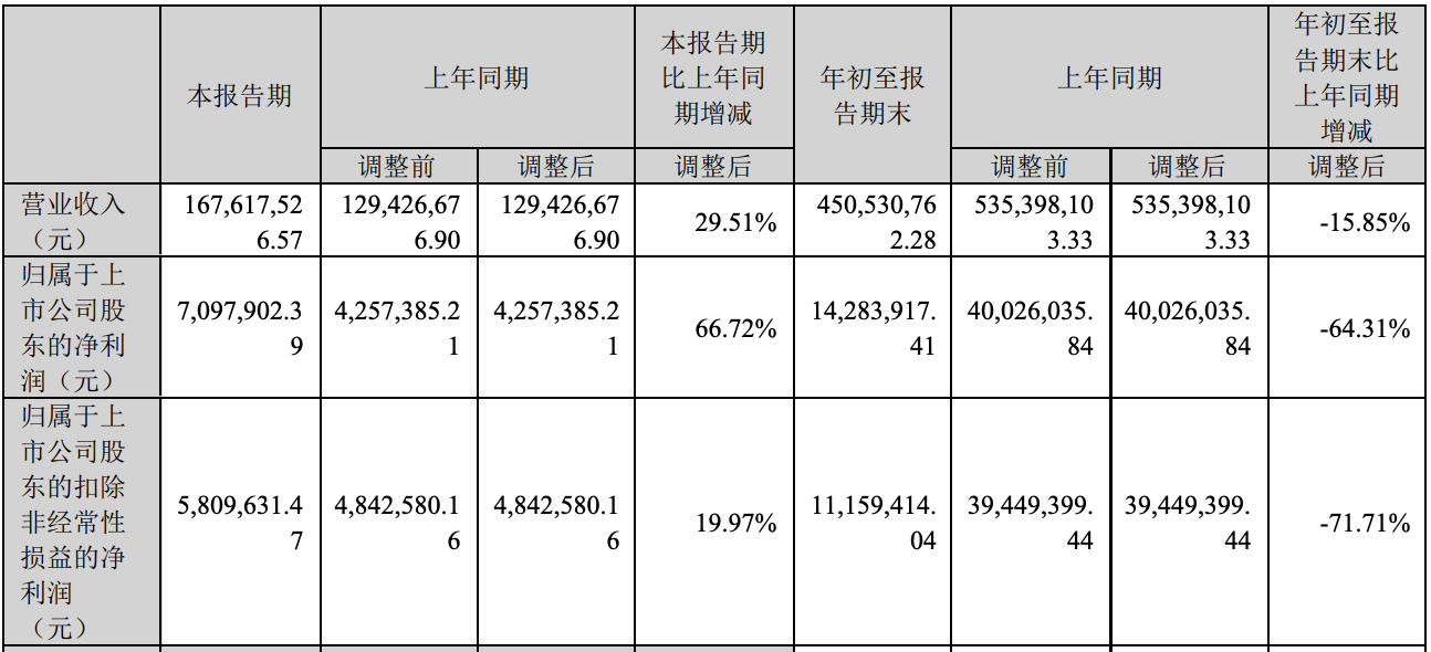 天祿科技：2023年前三季度凈利潤(rùn)約1428萬(wàn)元！同比下降64.31%