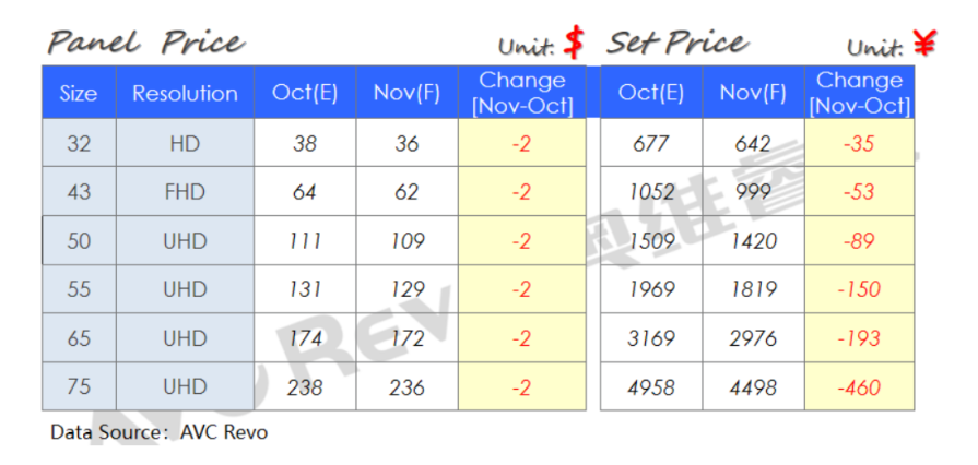 電視面板10月小尺寸降2美元，11月全面降2美元