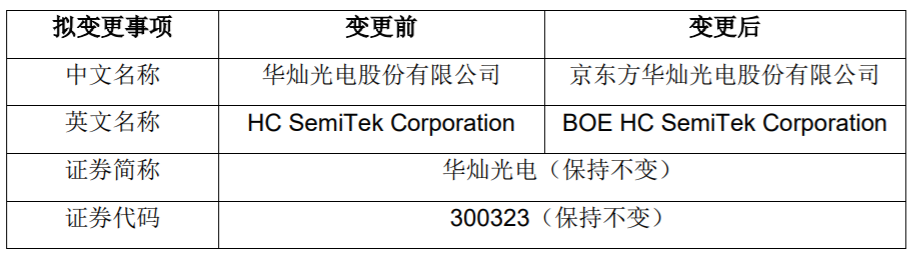 華燦光電擬將公司名稱變更為“京東方華燦光電股份有限公司”