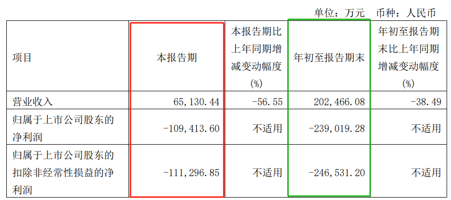 和輝光電三季度報(bào)出爐：前三季度凈虧23.9億元，Q3單季虧超10億元