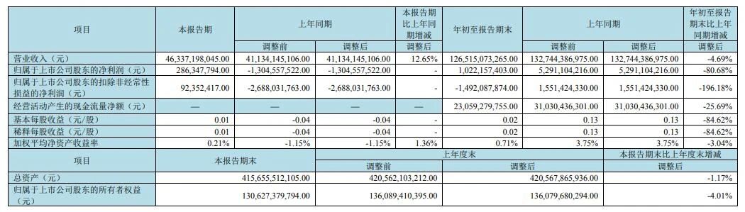 京東方Q3凈利2.86億元，同比扭虧為盈