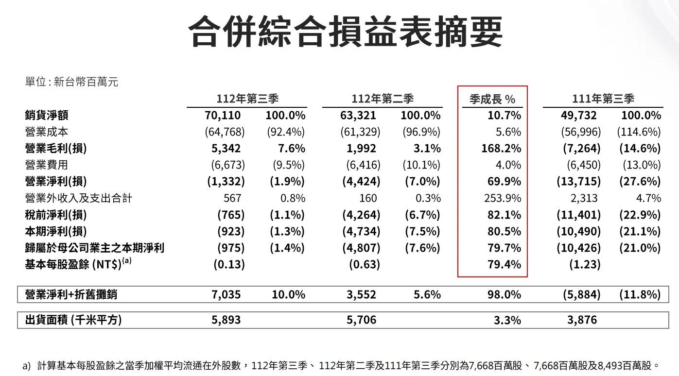 友達Q3營收超700億元新臺幣，環(huán)增10.7%，虧損收窄