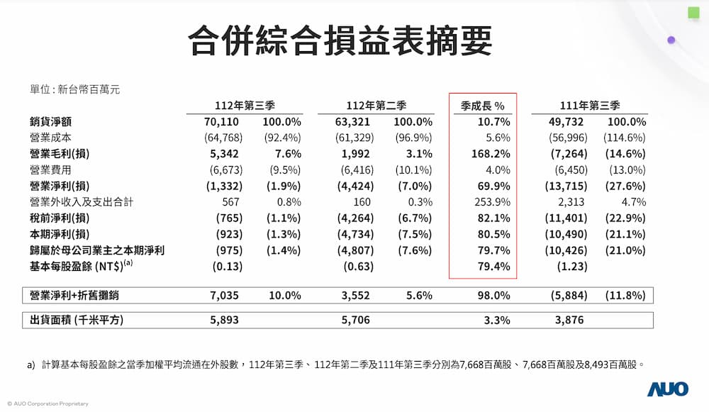 友達Q3虧損3億元，營收環(huán)比增加10.7%