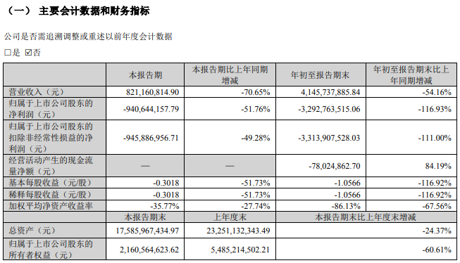 合力泰Q3虧損9.41億元