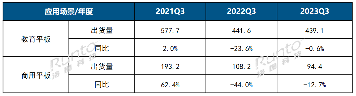 Q3中國大陸交互平板出貨量小降3%；企業(yè)讓利換量策略使市場略好于預(yù)期