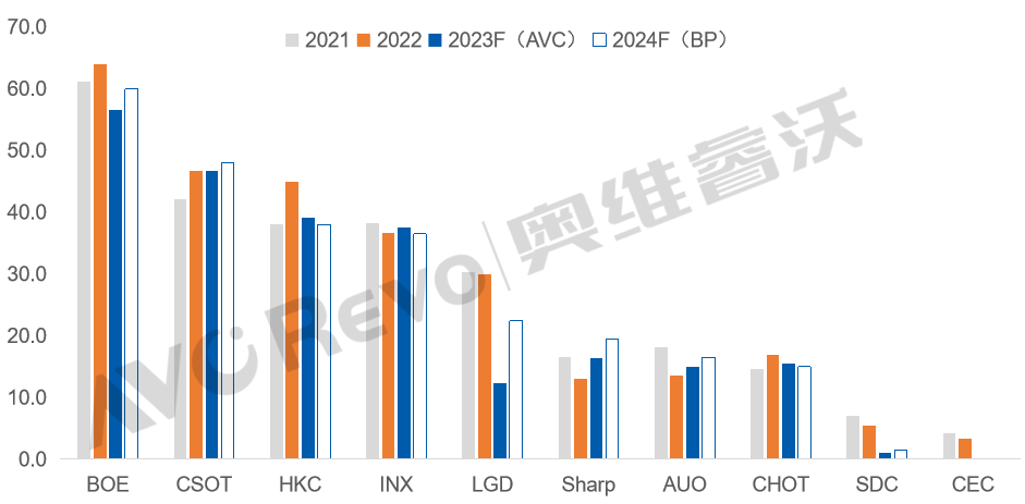 十大面板廠2024年規(guī)劃和策略分析：京東方、TCL華星、惠科、群創(chuàng)、LGD、夏普、友達、彩虹...