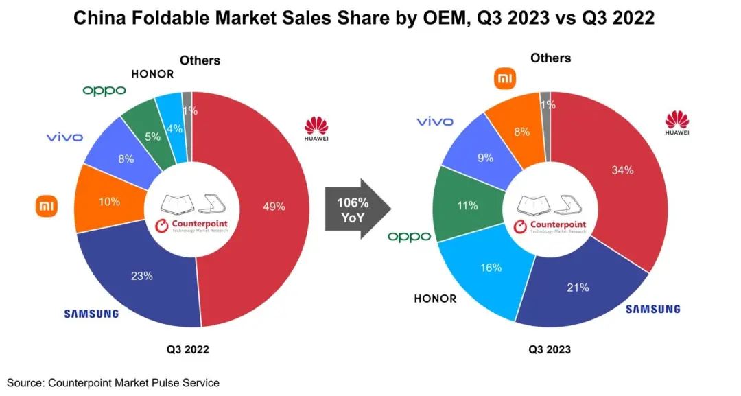 折疊機Q3報告出爐：榮耀份額暴漲4倍，OPPO倍增