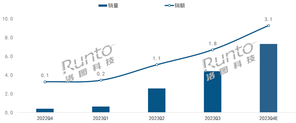 移動智慧屏火了：線上年銷量沖擊15萬臺