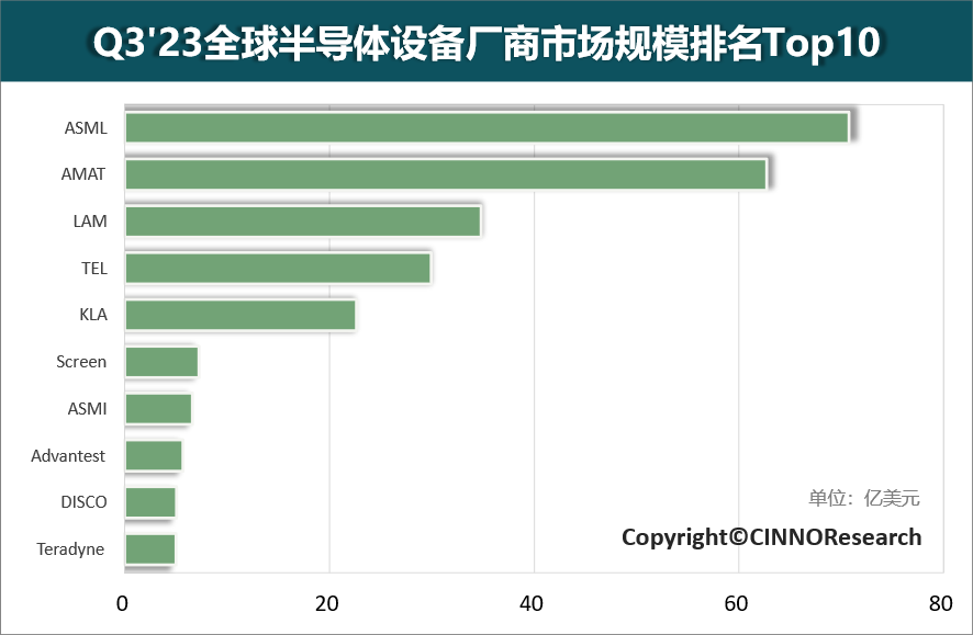 Q3'23全球半導(dǎo)體設(shè)備廠商市場規(guī)模排名Top10