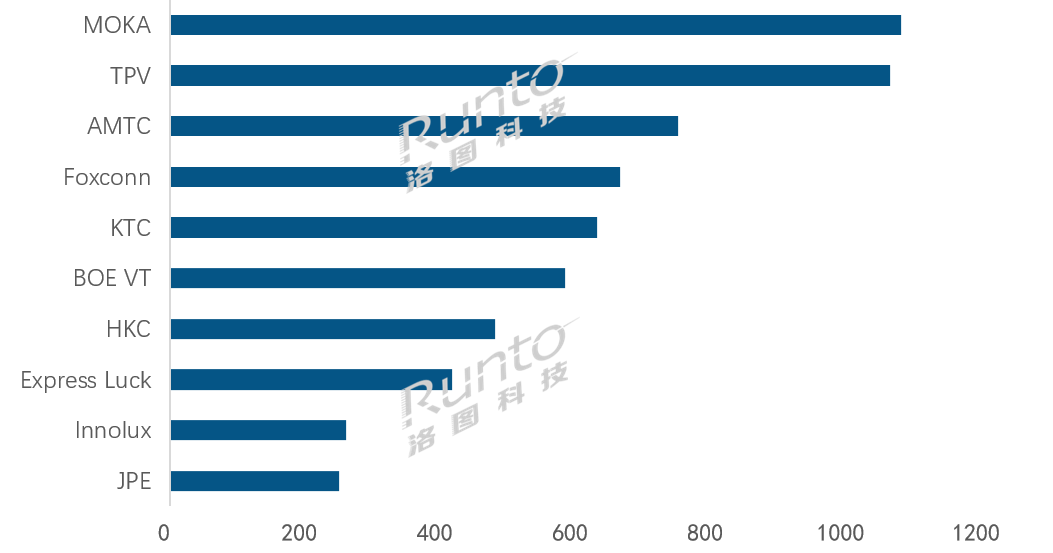 全球TOP電視ODM工廠月度出貨