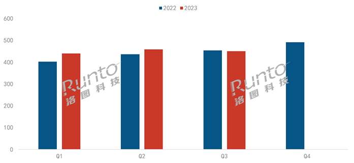 2023年前三季度全球投影機(jī)出貨量達(dá)1350萬臺(tái)；中國品牌極米位居全球第二