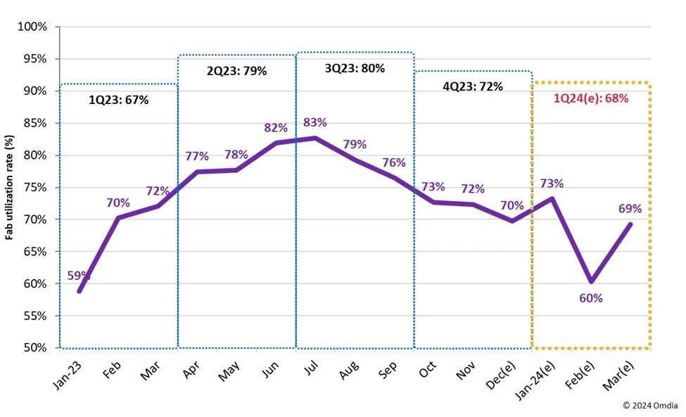 機構(gòu)：Q1面板廠商產(chǎn)能利用率將降至68%以下