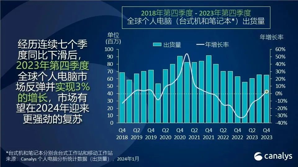 機構(gòu)：2023年全球PC出貨2.47億臺